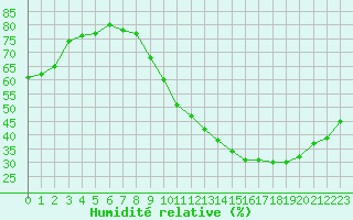 Courbe de l'humidit relative pour Douzens (11)