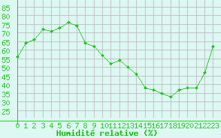 Courbe de l'humidit relative pour Le Mans (72)