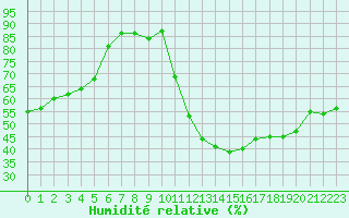 Courbe de l'humidit relative pour Toussus-le-Noble (78)