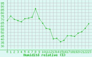 Courbe de l'humidit relative pour Nancy - Essey (54)