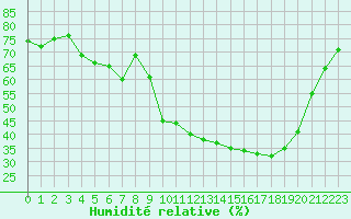 Courbe de l'humidit relative pour Anglars St-Flix(12)