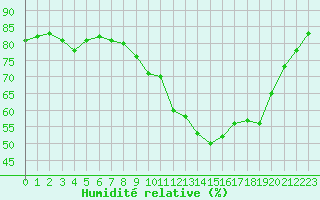 Courbe de l'humidit relative pour Grenoble/St-Etienne-St-Geoirs (38)