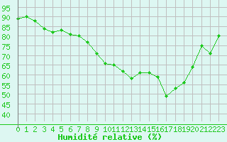Courbe de l'humidit relative pour Saint-Nazaire (44)