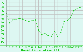 Courbe de l'humidit relative pour Pomrols (34)