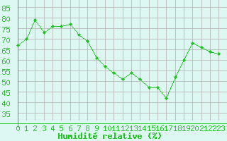 Courbe de l'humidit relative pour Toulon (83)