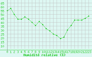 Courbe de l'humidit relative pour Xert / Chert (Esp)