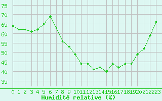 Courbe de l'humidit relative pour Saint-Haon (43)