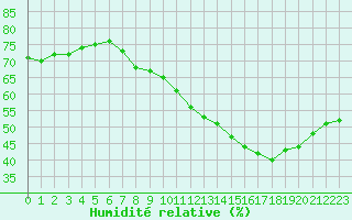 Courbe de l'humidit relative pour Puissalicon (34)