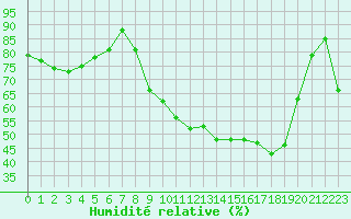 Courbe de l'humidit relative pour Deauville (14)