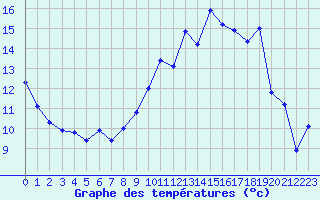Courbe de tempratures pour Estres-la-Campagne (14)