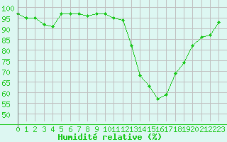 Courbe de l'humidit relative pour Quimperl (29)