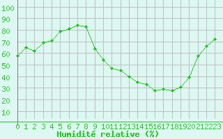 Courbe de l'humidit relative pour Gros-Rderching (57)