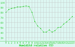 Courbe de l'humidit relative pour Abbeville (80)