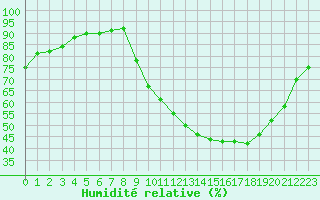 Courbe de l'humidit relative pour Annecy (74)