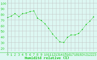 Courbe de l'humidit relative pour Carpentras (84)