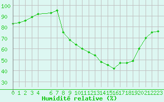 Courbe de l'humidit relative pour Sain-Bel (69)