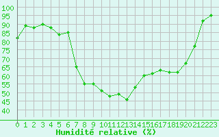 Courbe de l'humidit relative pour Xonrupt-Longemer (88)