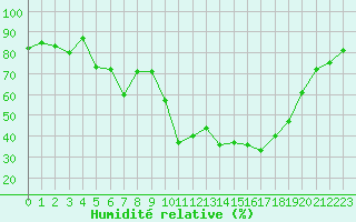 Courbe de l'humidit relative pour Figari (2A)