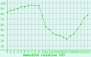 Courbe de l'humidit relative pour Cazaux (33)