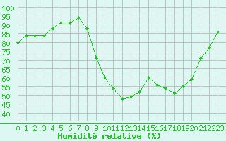 Courbe de l'humidit relative pour Aix-en-Provence (13)