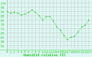 Courbe de l'humidit relative pour Saint-Nazaire (44)