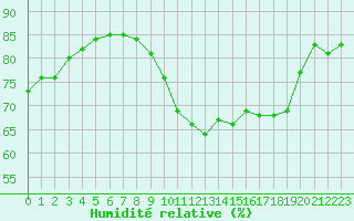 Courbe de l'humidit relative pour Haegen (67)