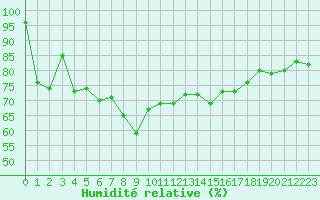 Courbe de l'humidit relative pour Nice (06)