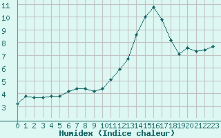 Courbe de l'humidex pour Sandillon (45)