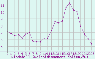 Courbe du refroidissement olien pour Dolembreux (Be)
