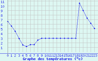 Courbe de tempratures pour Sarzeau (56)