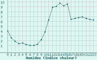 Courbe de l'humidex pour Evreux (27)