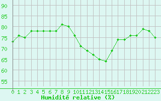 Courbe de l'humidit relative pour Strasbourg (67)