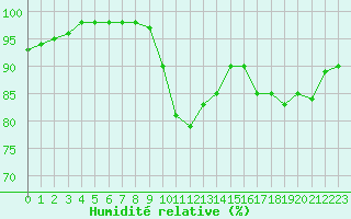Courbe de l'humidit relative pour Tauxigny (37)