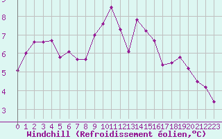 Courbe du refroidissement olien pour Porquerolles (83)