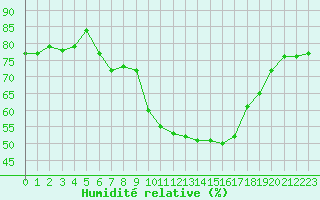 Courbe de l'humidit relative pour Saint-Romain-de-Colbosc (76)