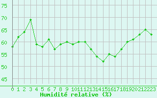 Courbe de l'humidit relative pour Cap de la Hague (50)