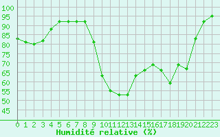 Courbe de l'humidit relative pour Vichy (03)