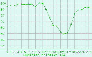 Courbe de l'humidit relative pour Selonnet (04)