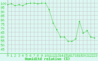 Courbe de l'humidit relative pour Rochegude (26)