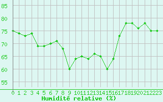 Courbe de l'humidit relative pour Solenzara - Base arienne (2B)
