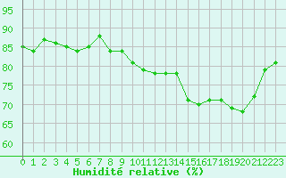 Courbe de l'humidit relative pour Saint-Just-le-Martel (87)