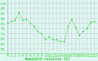 Courbe de l'humidit relative pour Plussin (42)