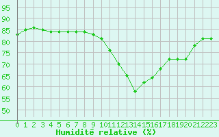 Courbe de l'humidit relative pour Pointe de Socoa (64)
