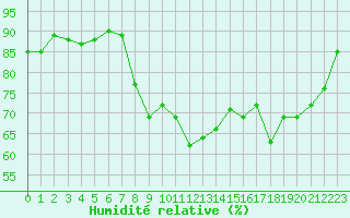 Courbe de l'humidit relative pour Salon-de-Provence (13)