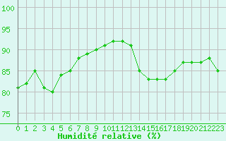 Courbe de l'humidit relative pour Pointe de Chassiron (17)