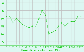 Courbe de l'humidit relative pour Montlimar (26)