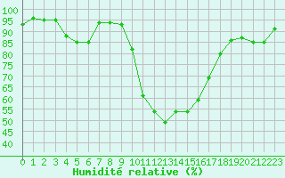 Courbe de l'humidit relative pour Saint-Girons (09)