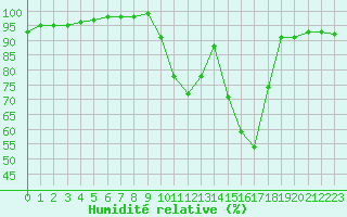 Courbe de l'humidit relative pour Selonnet (04)