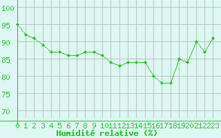 Courbe de l'humidit relative pour Charleville-Mzires (08)