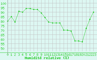Courbe de l'humidit relative pour Herserange (54)
